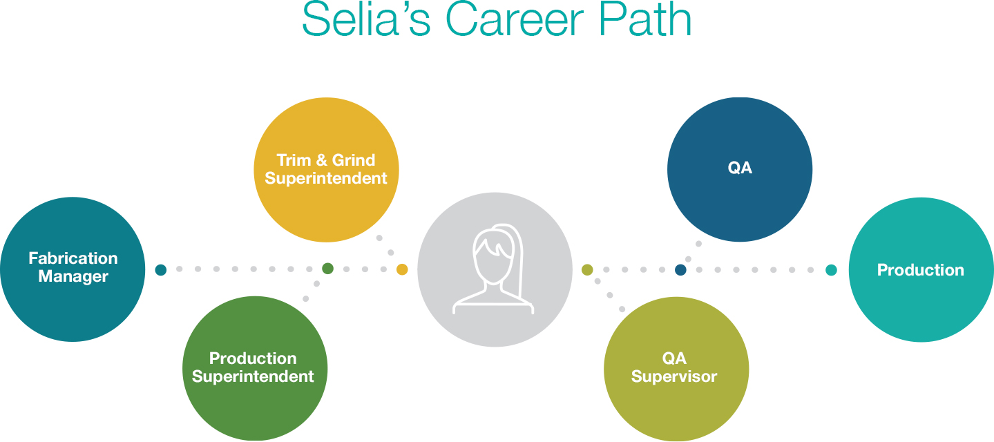 Selia's Career Path is: Fabrication Manager, Production Superintendent, Trim & Grind Superintendent, QA Supervisor, QA, Production